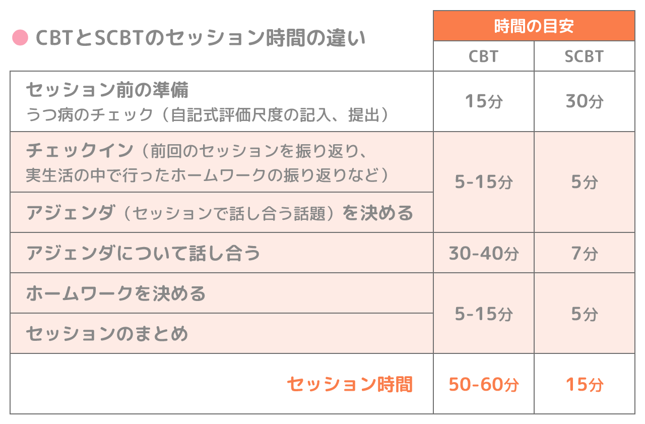 CBTとSCBTのセッション時間の違い