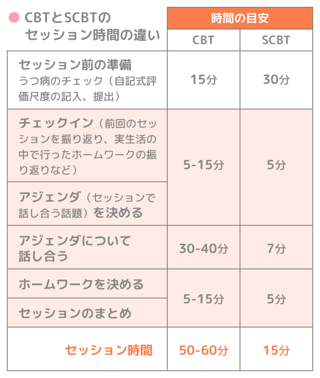 CBTとSCBTのセッション時間の違い